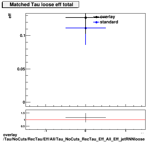 overlay Tau/NoCuts/RecTau/Eff/All/Tau_NoCuts_RecTau_Eff_All_Eff_jetRNNloose.png