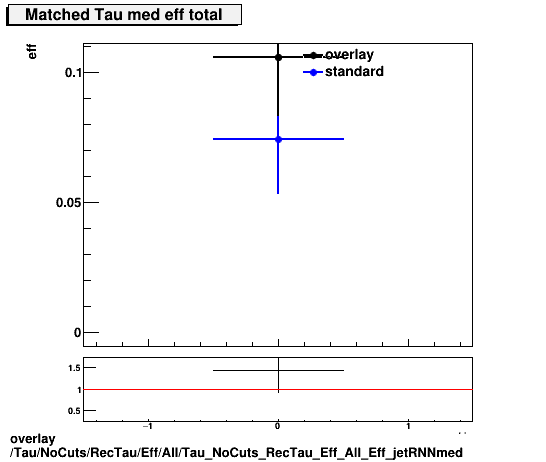 overlay Tau/NoCuts/RecTau/Eff/All/Tau_NoCuts_RecTau_Eff_All_Eff_jetRNNmed.png