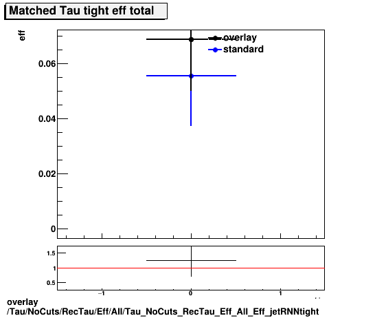 overlay Tau/NoCuts/RecTau/Eff/All/Tau_NoCuts_RecTau_Eff_All_Eff_jetRNNtight.png