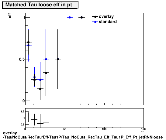 overlay Tau/NoCuts/RecTau/Eff/Tau1P/Tau_NoCuts_RecTau_Eff_Tau1P_Eff_Pt_jetRNNloose.png