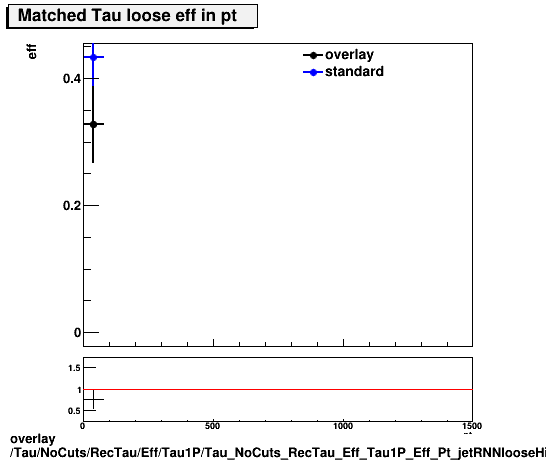 overlay Tau/NoCuts/RecTau/Eff/Tau1P/Tau_NoCuts_RecTau_Eff_Tau1P_Eff_Pt_jetRNNlooseHightPt.png