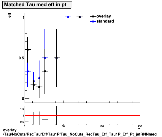 standard|NEntries: Tau/NoCuts/RecTau/Eff/Tau1P/Tau_NoCuts_RecTau_Eff_Tau1P_Eff_Pt_jetRNNmed.png