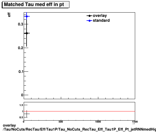 overlay Tau/NoCuts/RecTau/Eff/Tau1P/Tau_NoCuts_RecTau_Eff_Tau1P_Eff_Pt_jetRNNmedHightPt.png