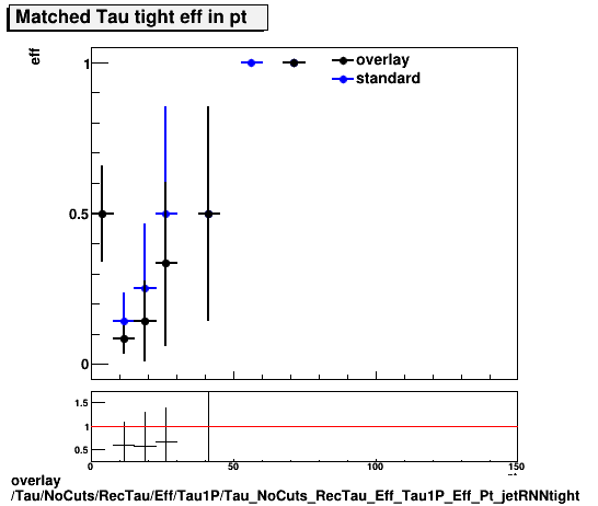 overlay Tau/NoCuts/RecTau/Eff/Tau1P/Tau_NoCuts_RecTau_Eff_Tau1P_Eff_Pt_jetRNNtight.png