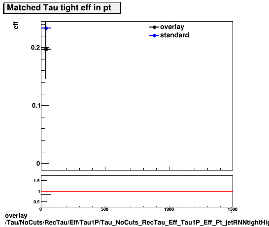 overlay Tau/NoCuts/RecTau/Eff/Tau1P/Tau_NoCuts_RecTau_Eff_Tau1P_Eff_Pt_jetRNNtightHightPt.png