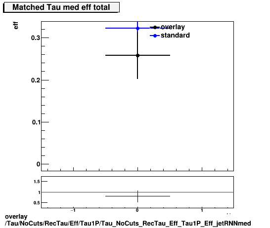 standard|NEntries: Tau/NoCuts/RecTau/Eff/Tau1P/Tau_NoCuts_RecTau_Eff_Tau1P_Eff_jetRNNmed.png