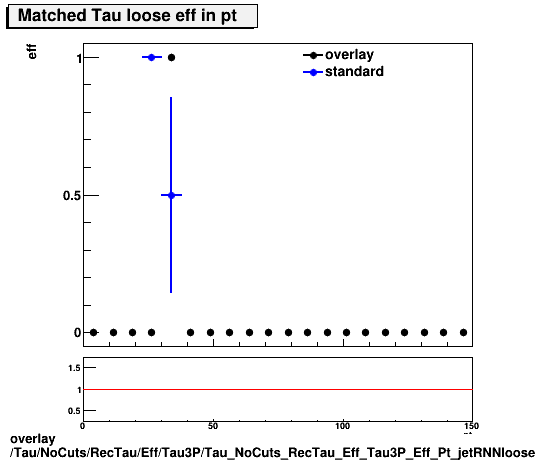 overlay Tau/NoCuts/RecTau/Eff/Tau3P/Tau_NoCuts_RecTau_Eff_Tau3P_Eff_Pt_jetRNNloose.png