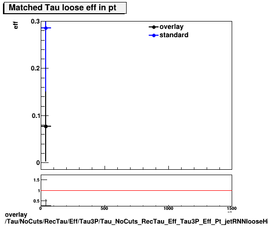 overlay Tau/NoCuts/RecTau/Eff/Tau3P/Tau_NoCuts_RecTau_Eff_Tau3P_Eff_Pt_jetRNNlooseHightPt.png