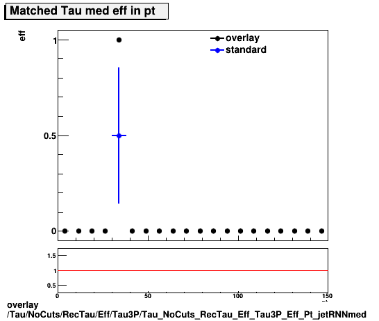 overlay Tau/NoCuts/RecTau/Eff/Tau3P/Tau_NoCuts_RecTau_Eff_Tau3P_Eff_Pt_jetRNNmed.png