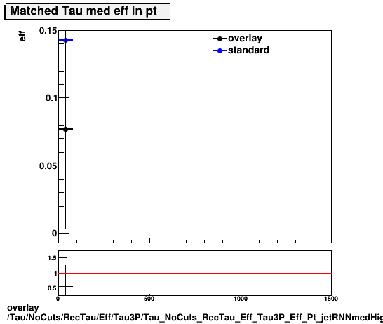 overlay Tau/NoCuts/RecTau/Eff/Tau3P/Tau_NoCuts_RecTau_Eff_Tau3P_Eff_Pt_jetRNNmedHightPt.png