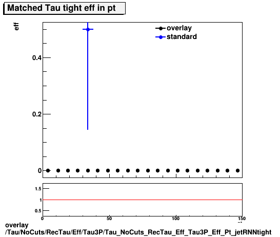 overlay Tau/NoCuts/RecTau/Eff/Tau3P/Tau_NoCuts_RecTau_Eff_Tau3P_Eff_Pt_jetRNNtight.png