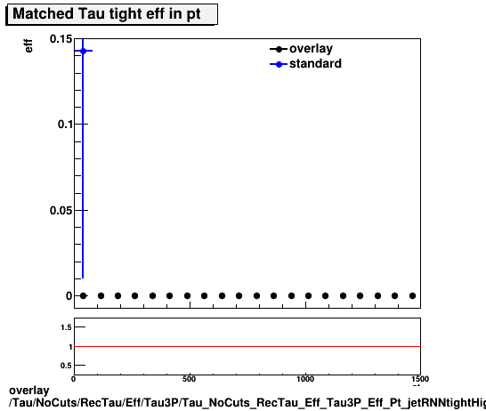 overlay Tau/NoCuts/RecTau/Eff/Tau3P/Tau_NoCuts_RecTau_Eff_Tau3P_Eff_Pt_jetRNNtightHightPt.png