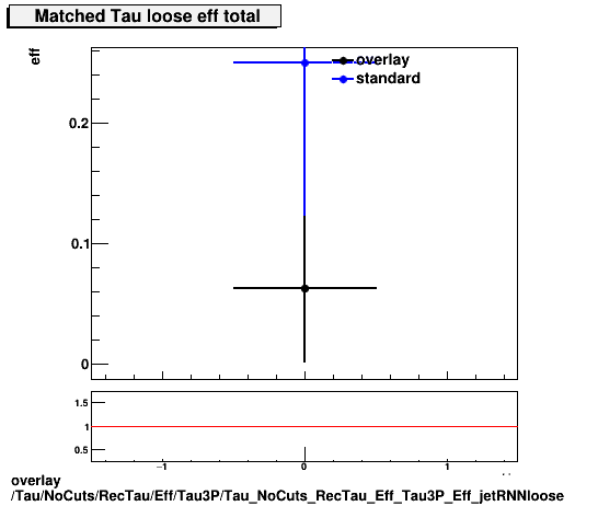 overlay Tau/NoCuts/RecTau/Eff/Tau3P/Tau_NoCuts_RecTau_Eff_Tau3P_Eff_jetRNNloose.png