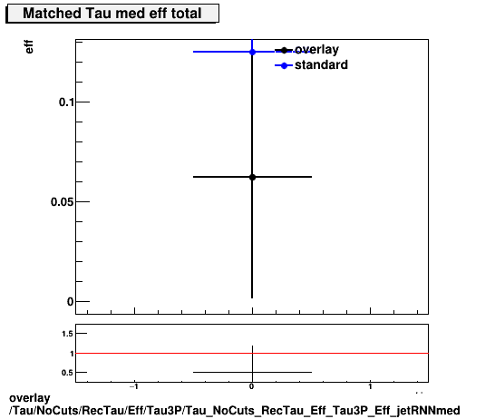 overlay Tau/NoCuts/RecTau/Eff/Tau3P/Tau_NoCuts_RecTau_Eff_Tau3P_Eff_jetRNNmed.png