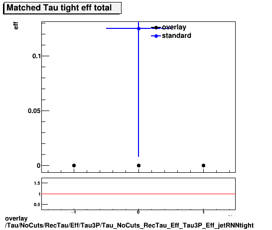 overlay Tau/NoCuts/RecTau/Eff/Tau3P/Tau_NoCuts_RecTau_Eff_Tau3P_Eff_jetRNNtight.png