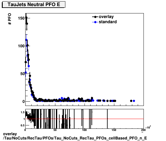 overlay Tau/NoCuts/RecTau/PFOs/Tau_NoCuts_RecTau_PFOs_cellBased_PFO_n_E.png