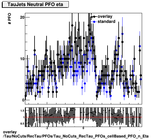 overlay Tau/NoCuts/RecTau/PFOs/Tau_NoCuts_RecTau_PFOs_cellBased_PFO_n_Eta.png