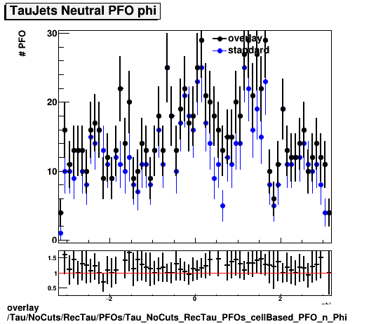 overlay Tau/NoCuts/RecTau/PFOs/Tau_NoCuts_RecTau_PFOs_cellBased_PFO_n_Phi.png