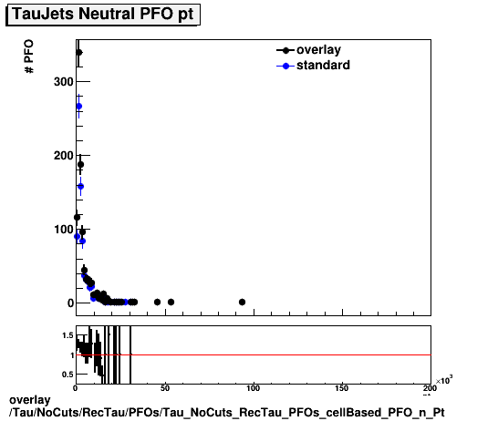 overlay Tau/NoCuts/RecTau/PFOs/Tau_NoCuts_RecTau_PFOs_cellBased_PFO_n_Pt.png