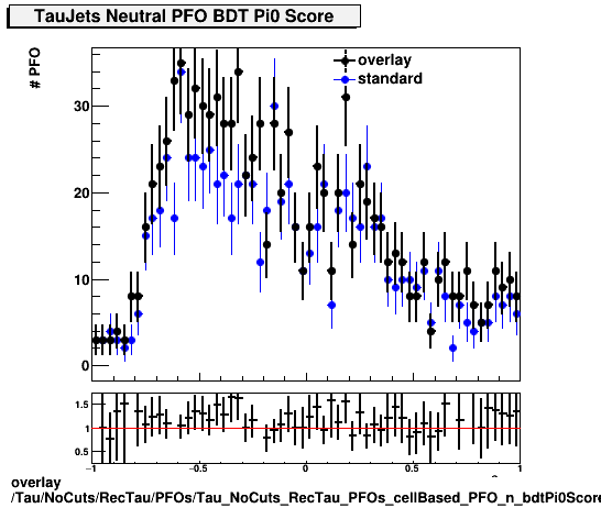 overlay Tau/NoCuts/RecTau/PFOs/Tau_NoCuts_RecTau_PFOs_cellBased_PFO_n_bdtPi0Score.png