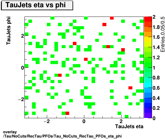 overlay Tau/NoCuts/RecTau/PFOs/Tau_NoCuts_RecTau_PFOs_eta_phi.png