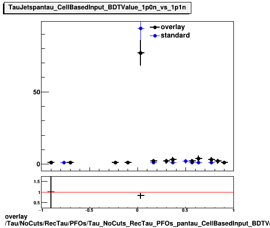 overlay Tau/NoCuts/RecTau/PFOs/Tau_NoCuts_RecTau_PFOs_pantau_CellBasedInput_BDTValue_1p0n_vs_1p1n.png