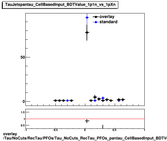 overlay Tau/NoCuts/RecTau/PFOs/Tau_NoCuts_RecTau_PFOs_pantau_CellBasedInput_BDTValue_1p1n_vs_1pXn.png