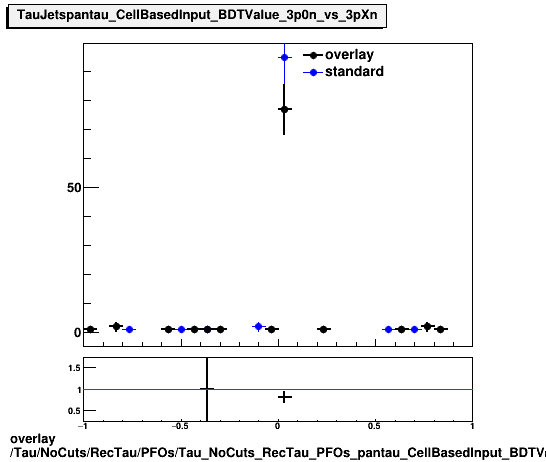 overlay Tau/NoCuts/RecTau/PFOs/Tau_NoCuts_RecTau_PFOs_pantau_CellBasedInput_BDTValue_3p0n_vs_3pXn.png