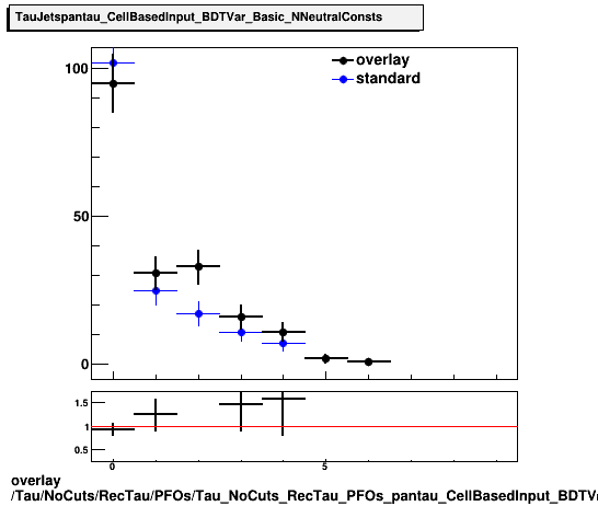 overlay Tau/NoCuts/RecTau/PFOs/Tau_NoCuts_RecTau_PFOs_pantau_CellBasedInput_BDTVar_Basic_NNeutralConsts.png