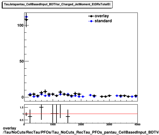 standard|NEntries: Tau/NoCuts/RecTau/PFOs/Tau_NoCuts_RecTau_PFOs_pantau_CellBasedInput_BDTVar_Charged_JetMoment_EtDRxTotalEt.png