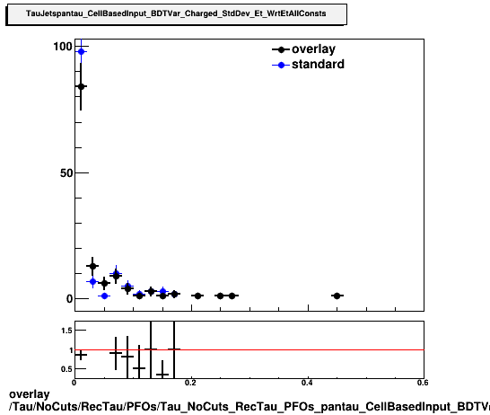 overlay Tau/NoCuts/RecTau/PFOs/Tau_NoCuts_RecTau_PFOs_pantau_CellBasedInput_BDTVar_Charged_StdDev_Et_WrtEtAllConsts.png