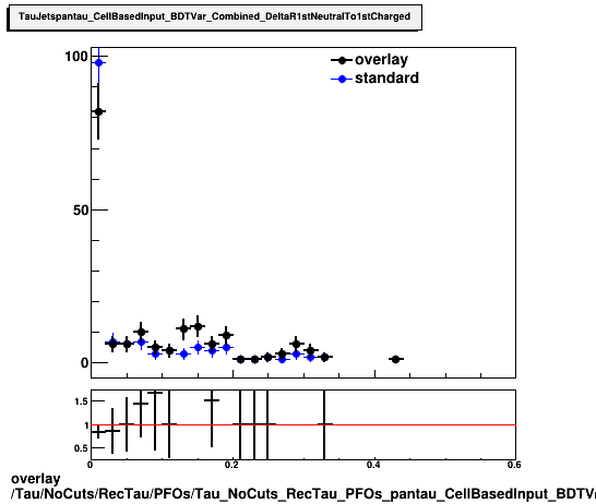 overlay Tau/NoCuts/RecTau/PFOs/Tau_NoCuts_RecTau_PFOs_pantau_CellBasedInput_BDTVar_Combined_DeltaR1stNeutralTo1stCharged.png