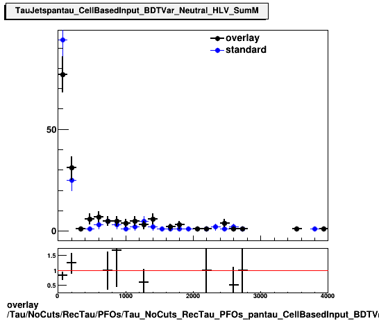 standard|NEntries: Tau/NoCuts/RecTau/PFOs/Tau_NoCuts_RecTau_PFOs_pantau_CellBasedInput_BDTVar_Neutral_HLV_SumM.png