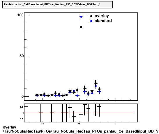 overlay Tau/NoCuts/RecTau/PFOs/Tau_NoCuts_RecTau_PFOs_pantau_CellBasedInput_BDTVar_Neutral_PID_BDTValues_BDTSort_1.png