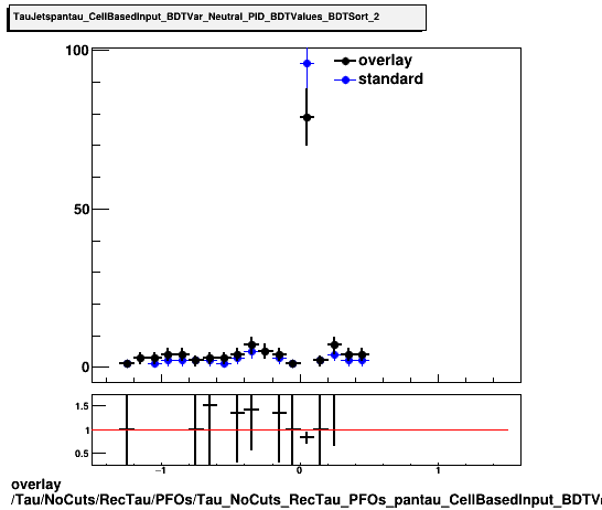 standard|NEntries: Tau/NoCuts/RecTau/PFOs/Tau_NoCuts_RecTau_PFOs_pantau_CellBasedInput_BDTVar_Neutral_PID_BDTValues_BDTSort_2.png