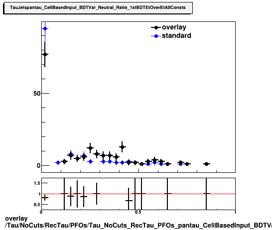 overlay Tau/NoCuts/RecTau/PFOs/Tau_NoCuts_RecTau_PFOs_pantau_CellBasedInput_BDTVar_Neutral_Ratio_1stBDTEtOverEtAllConsts.png