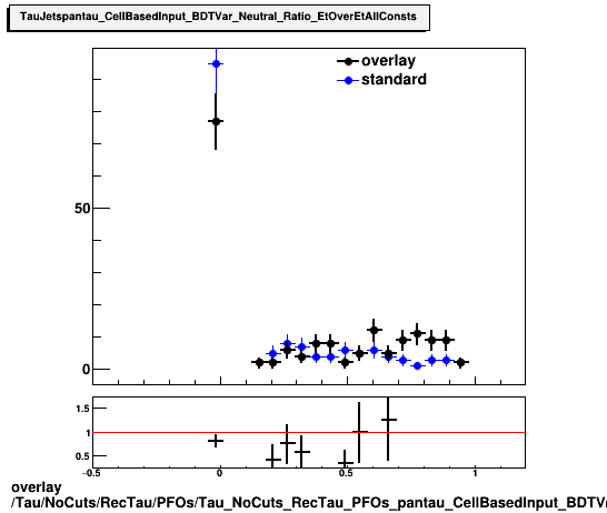 standard|NEntries: Tau/NoCuts/RecTau/PFOs/Tau_NoCuts_RecTau_PFOs_pantau_CellBasedInput_BDTVar_Neutral_Ratio_EtOverEtAllConsts.png