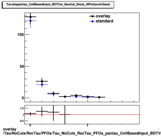 standard|NEntries: Tau/NoCuts/RecTau/PFOs/Tau_NoCuts_RecTau_PFOs_pantau_CellBasedInput_BDTVar_Neutral_Shots_NPhotonsInSeed.png