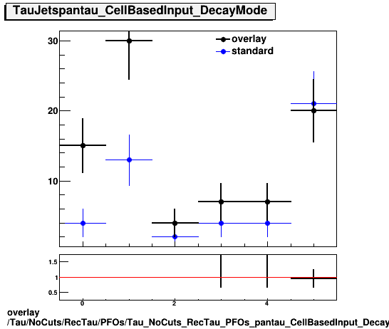 overlay Tau/NoCuts/RecTau/PFOs/Tau_NoCuts_RecTau_PFOs_pantau_CellBasedInput_DecayMode.png