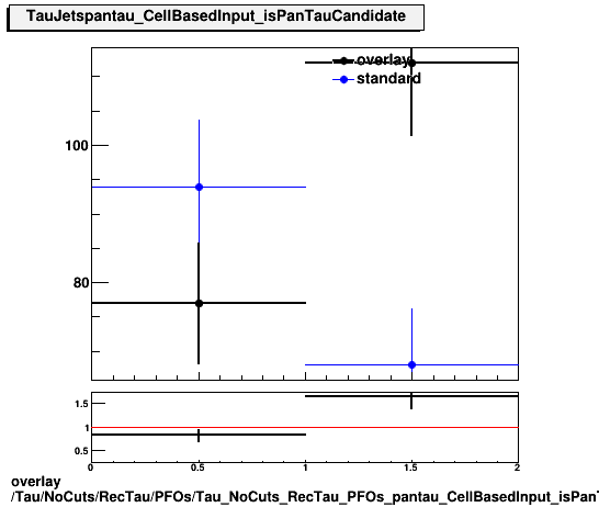 overlay Tau/NoCuts/RecTau/PFOs/Tau_NoCuts_RecTau_PFOs_pantau_CellBasedInput_isPanTauCandidate.png