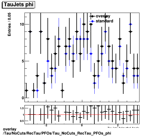 overlay Tau/NoCuts/RecTau/PFOs/Tau_NoCuts_RecTau_PFOs_phi.png