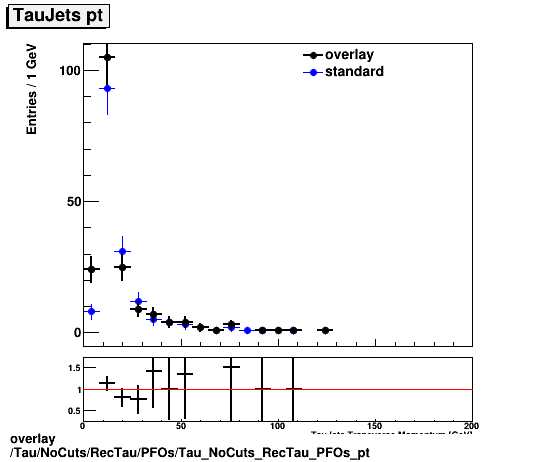 overlay Tau/NoCuts/RecTau/PFOs/Tau_NoCuts_RecTau_PFOs_pt.png