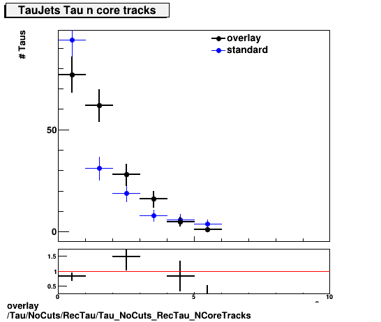 overlay Tau/NoCuts/RecTau/Tau_NoCuts_RecTau_NCoreTracks.png