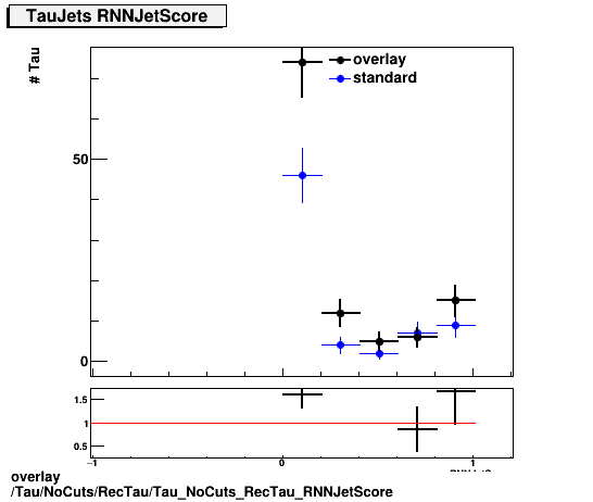 standard|NEntries: Tau/NoCuts/RecTau/Tau_NoCuts_RecTau_RNNJetScore.png