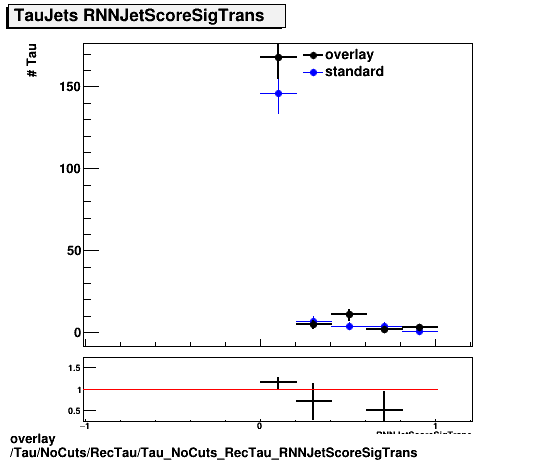 overlay Tau/NoCuts/RecTau/Tau_NoCuts_RecTau_RNNJetScoreSigTrans.png