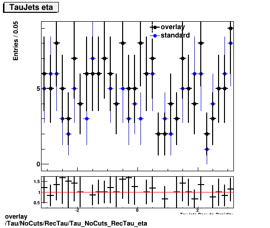 overlay Tau/NoCuts/RecTau/Tau_NoCuts_RecTau_eta.png