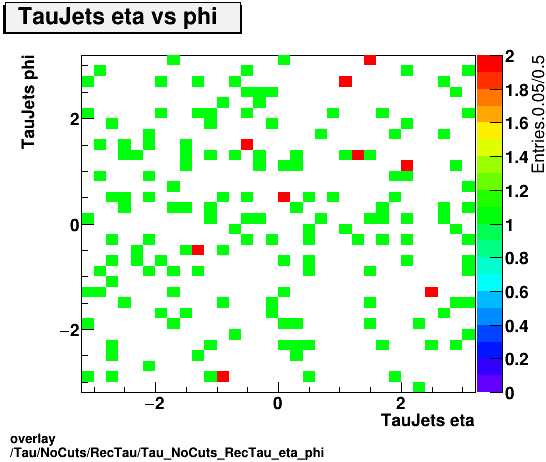 overlay Tau/NoCuts/RecTau/Tau_NoCuts_RecTau_eta_phi.png