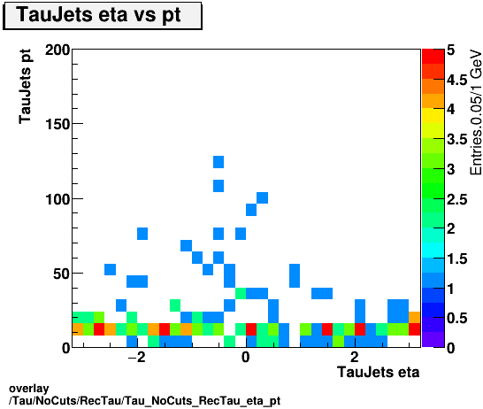 overlay Tau/NoCuts/RecTau/Tau_NoCuts_RecTau_eta_pt.png