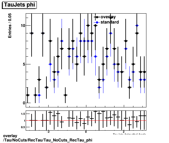 overlay Tau/NoCuts/RecTau/Tau_NoCuts_RecTau_phi.png