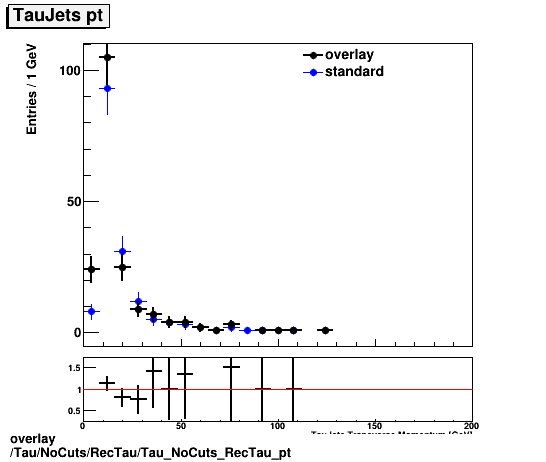 overlay Tau/NoCuts/RecTau/Tau_NoCuts_RecTau_pt.png